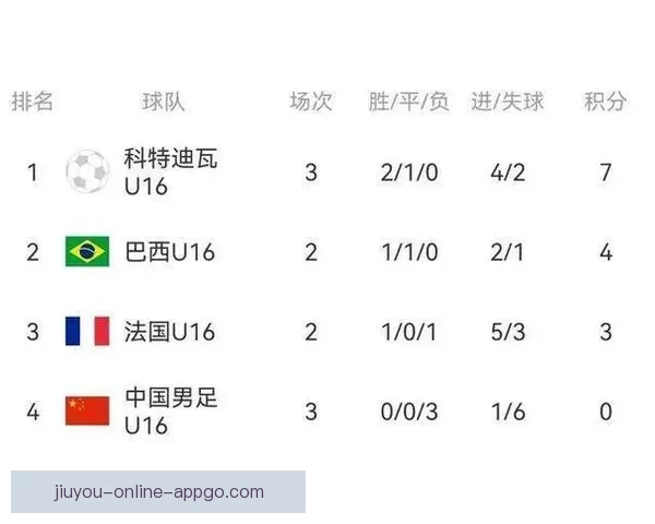 U16国足蒙太古杯三连败小组垫底将争第七名