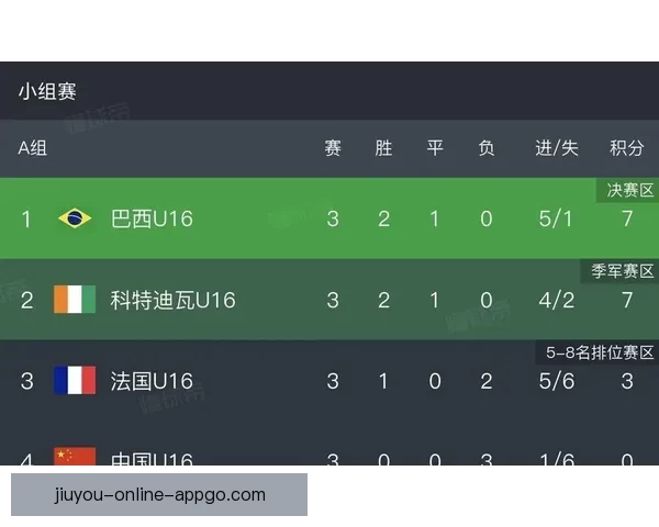 U16国足蒙太古杯三连败小组垫底将争第七名